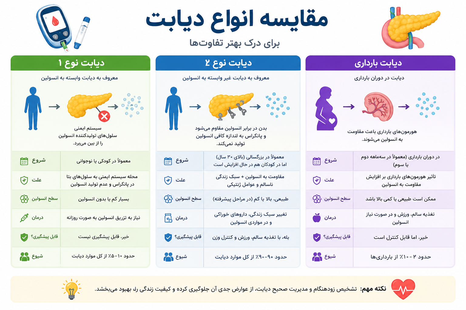 مقایسه انواع دیابت